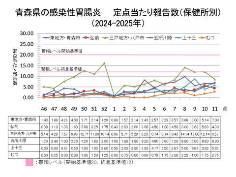青森県の感染性胃腸炎定点当たり報告数保健所別