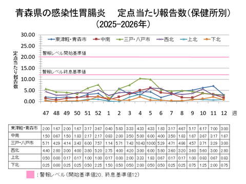 青森県の感染性胃腸炎定点当たり報告数保健所別