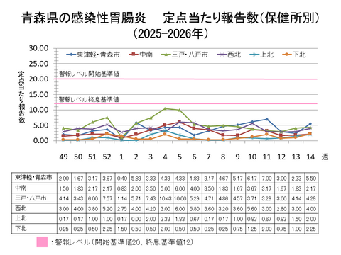 青森県の感染性胃腸炎定点当たり報告数保健所別