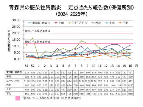 青森県の感染性胃腸炎定点当たり報告数保健所別