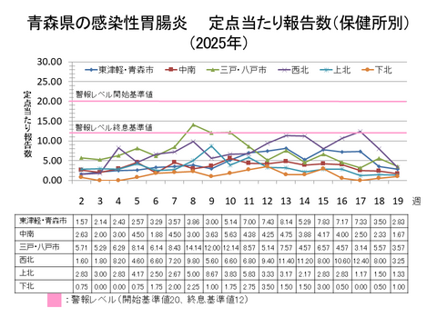 青森県の感染性胃腸炎定点当たり報告数保健所別