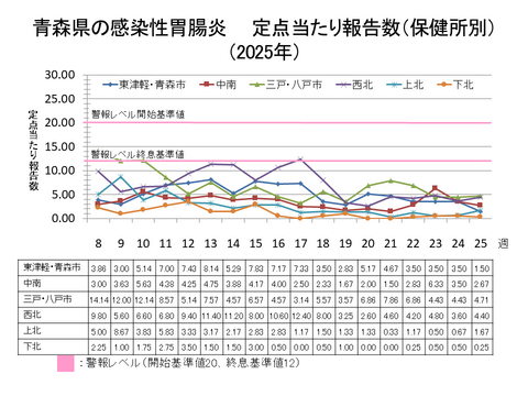 青森県の感染性胃腸炎定点当たり報告数保健所別