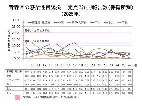 青森県の感染性胃腸炎定点当たり報告数保健所別