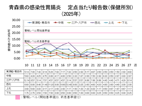 青森県の感染性胃腸炎定点当たり報告数保健所別
