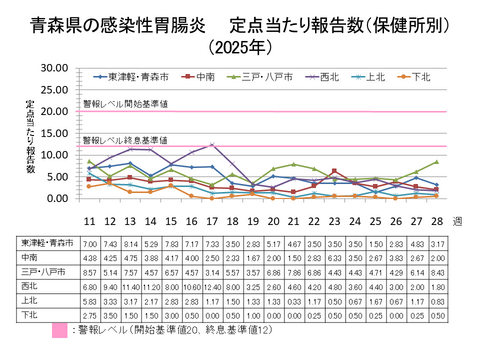 青森県の感染性胃腸炎定点当たり報告数保健所別