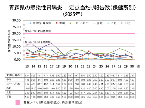 青森県の感染性胃腸炎定点当たり報告数保健所別