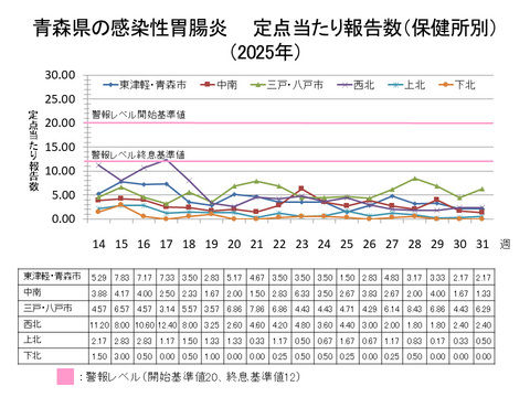 青森県の感染性胃腸炎定点当たり報告数保健所別