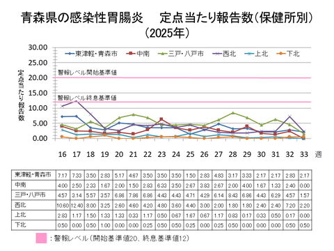 青森県の感染性胃腸炎定点当たり報告数保健所別