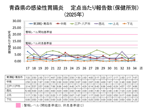 青森県の感染性胃腸炎定点当たり報告数保健所別