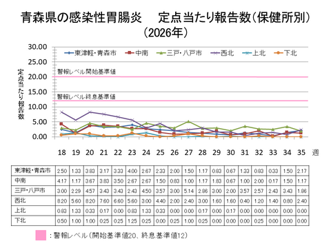 青森県の感染性胃腸炎定点当たり報告数保健所別