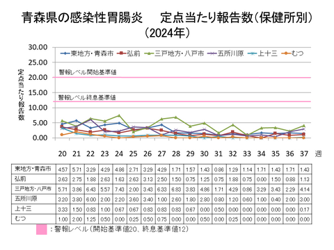 青森県の感染性胃腸炎定点当たり報告数保健所別