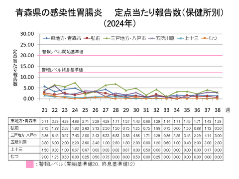 青森県の感染性胃腸炎定点当たり報告数保健所別