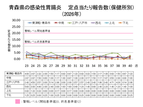 青森県の感染性胃腸炎定点当たり報告数保健所別