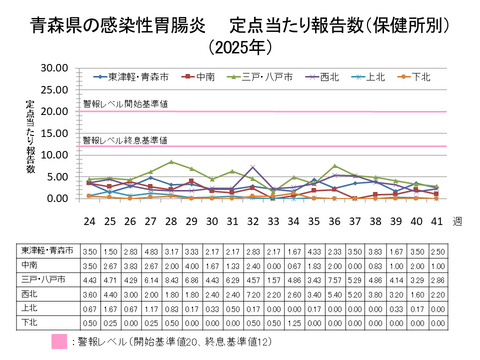 青森県の感染性胃腸炎定点当たり報告数保健所別