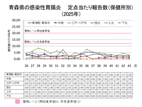 青森県の感染性胃腸炎定点当たり報告数保健所別