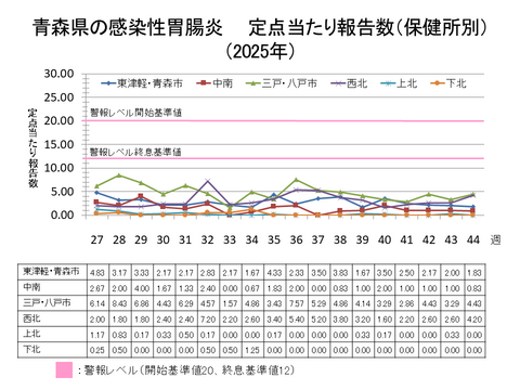 青森県の感染性胃腸炎定点当たり報告数保健所別