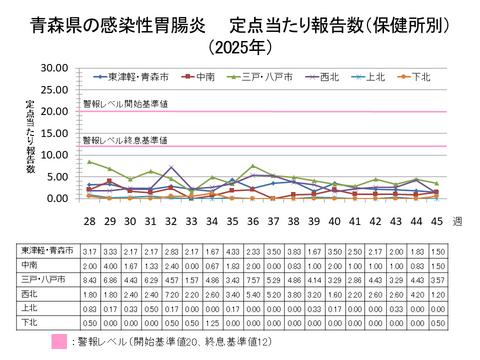 青森県の感染性胃腸炎定点当たり報告数保健所別