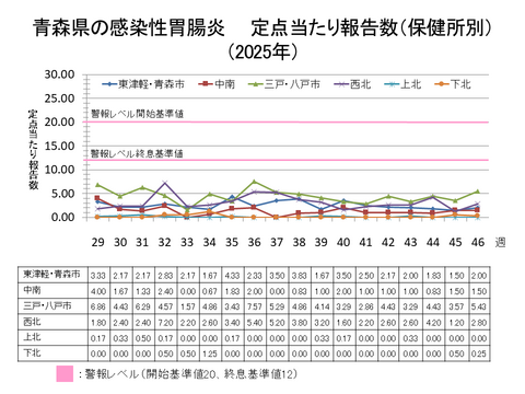青森県の感染性胃腸炎定点当たり報告数保健所別