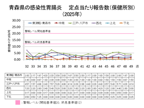 青森県の感染性胃腸炎定点当たり報告数保健所別