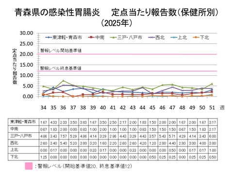 青森県の感染性胃腸炎定点当たり報告数保健所別