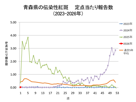 青森県の伝染性紅斑定点当たり報告数