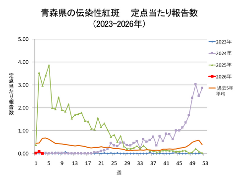青森県の伝染性紅斑定点当たり報告数