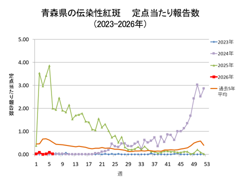 青森県の伝染性紅斑定点当たり報告数