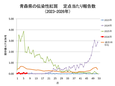 青森県の伝染性紅斑定点当たり報告数
