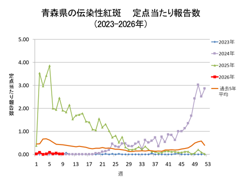 青森県の伝染性紅斑定点当たり報告数