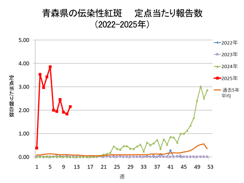 青森県の伝染性紅斑定点当たり報告数