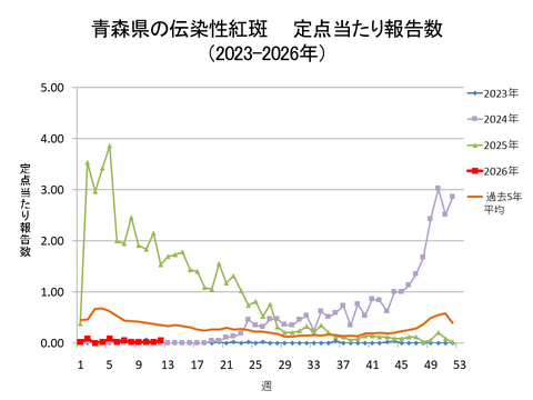 青森県の伝染性紅斑定点当たり報告数