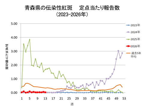 青森県の伝染性紅斑定点当たり報告数