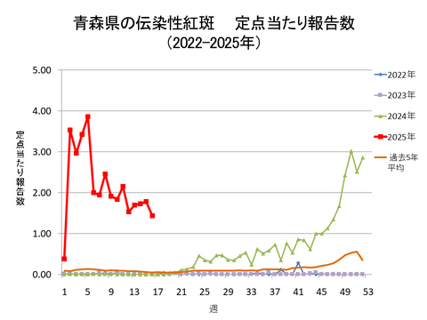 青森県の伝染性紅斑定点当たり報告数