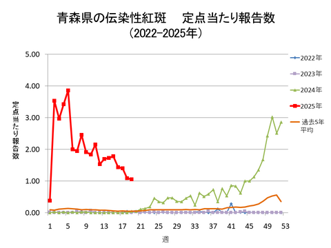 青森県の伝染性紅斑定点当たり報告数