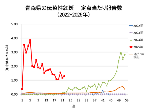 青森県の伝染性紅斑定点当たり報告数