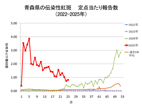 青森県の伝染性紅斑定点当たり報告数