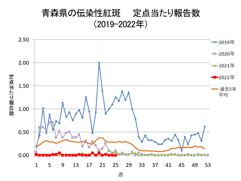 青森県の伝染性紅斑定点当たり報告数