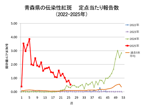 青森県の伝染性紅斑定点当たり報告数