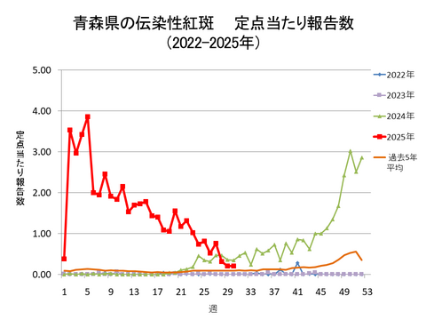 青森県の伝染性紅斑定点当たり報告数