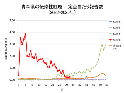 青森県の伝染性紅斑定点当たり報告数