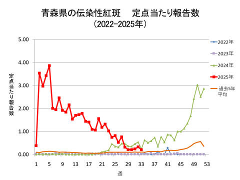 青森県の伝染性紅斑定点当たり報告数