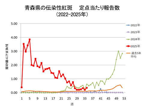 青森県の伝染性紅斑定点当たり報告数