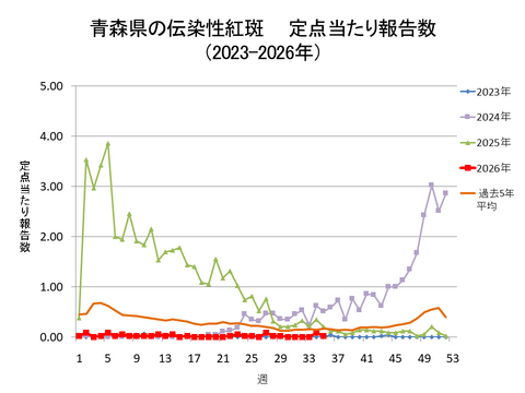 青森県の伝染性紅斑定点当たり報告数