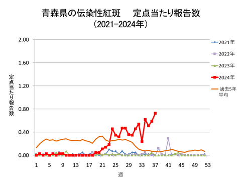 青森県の伝染性紅斑定点当たり報告数