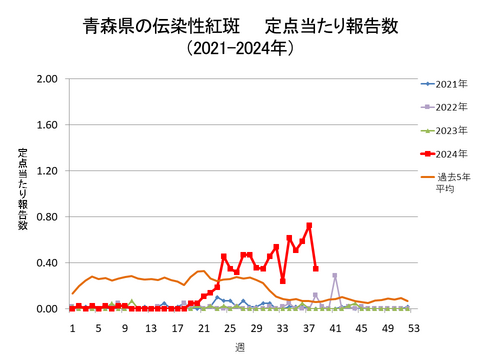 青森県の伝染性紅斑定点当たり報告数