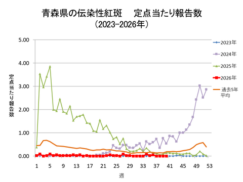 青森県の伝染性紅斑定点当たり報告数