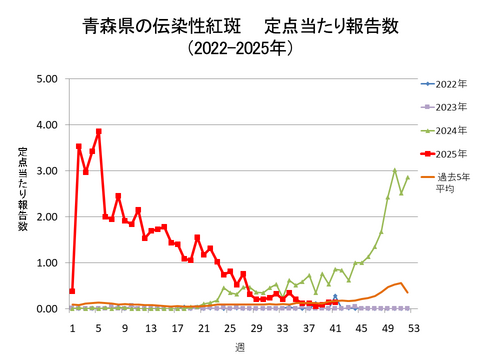 青森県の伝染性紅斑定点当たり報告数