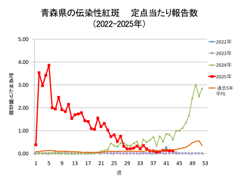 青森県の伝染性紅斑定点当たり報告数