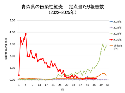 青森県の伝染性紅斑定点当たり報告数