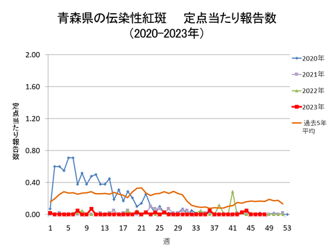 青森県の伝染性紅斑定点当たり報告数